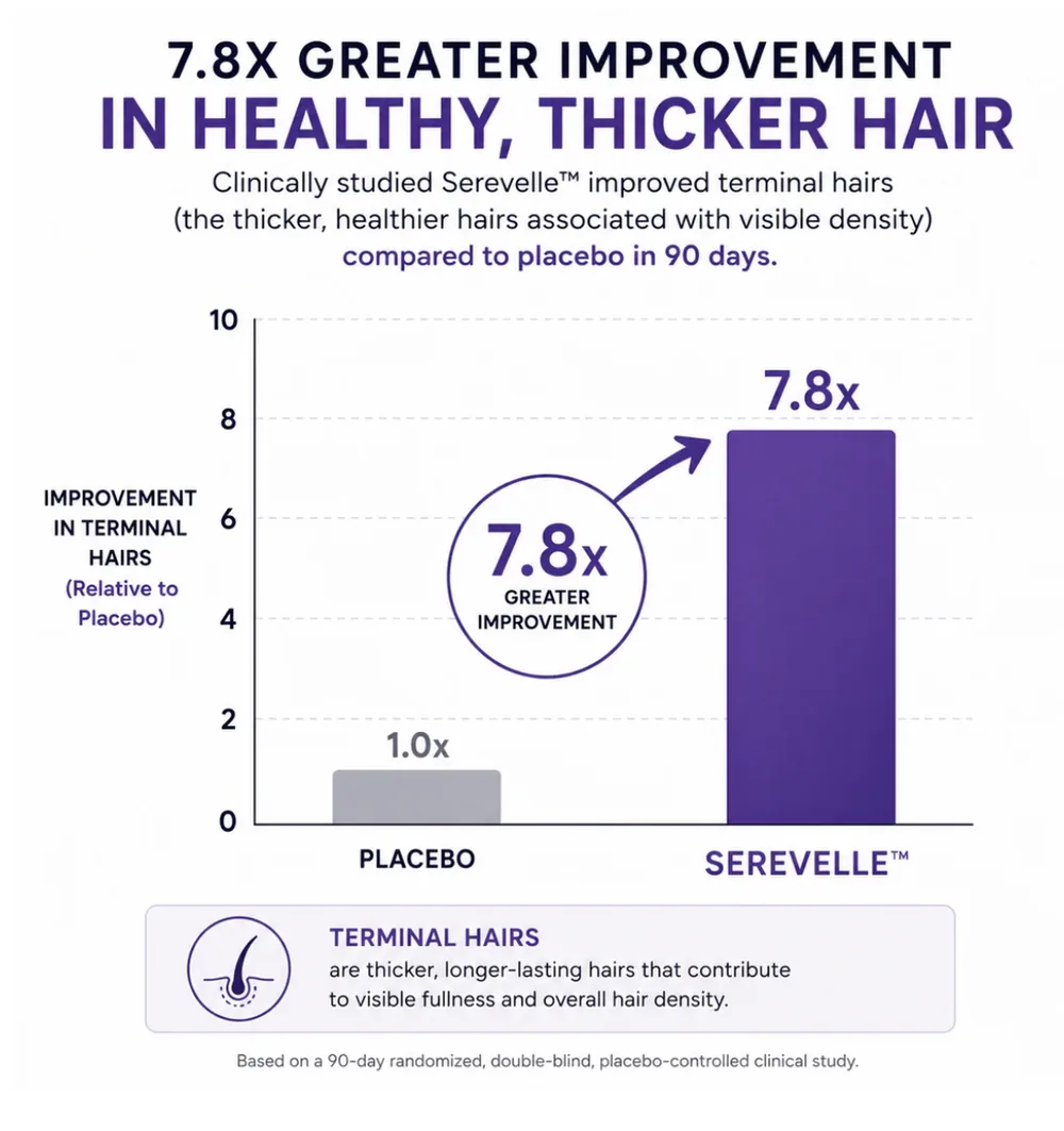 One clinically studied ingredient. Real visible results.