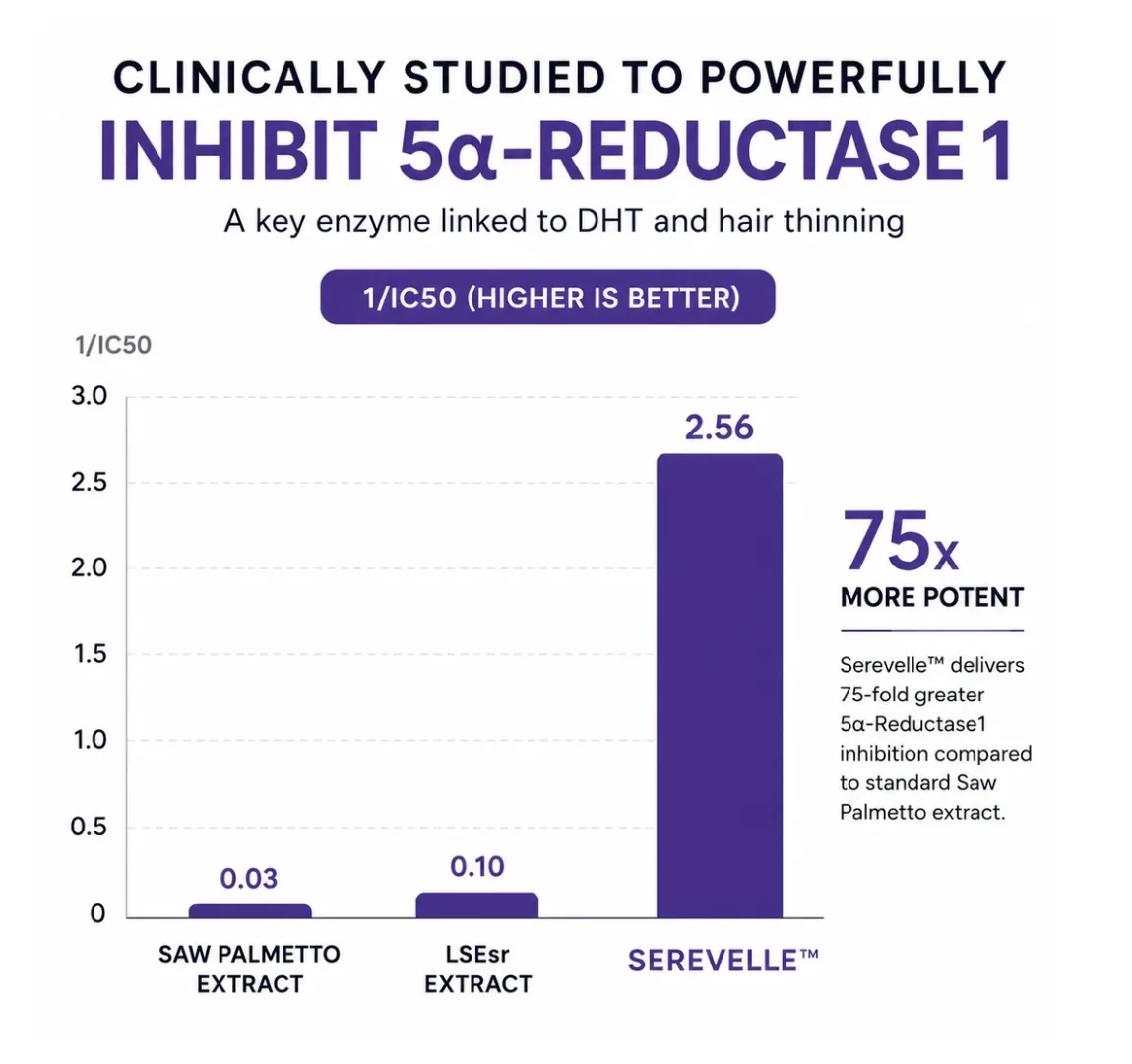 Chart: Serevelle delivers 75x more potent 5α-reductase 1 inhibition than standard saw palmetto extract